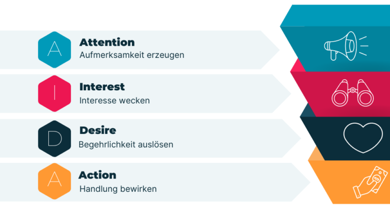 Das AIDA Modell Konkrete Beispiele Und Anwendungstipps