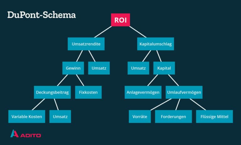 Was Bedeutet Return On Investment ROI ADITO Blog