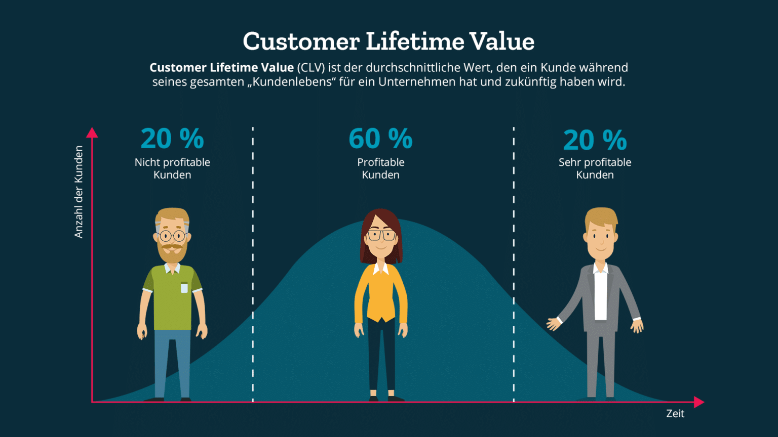 Customer Lifetime Value Der Kundenwert Adito