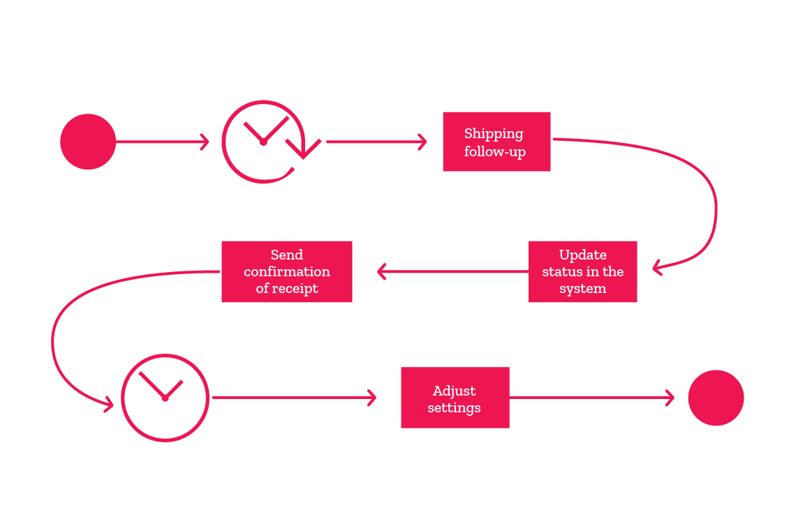 Marketing Automation Workflow