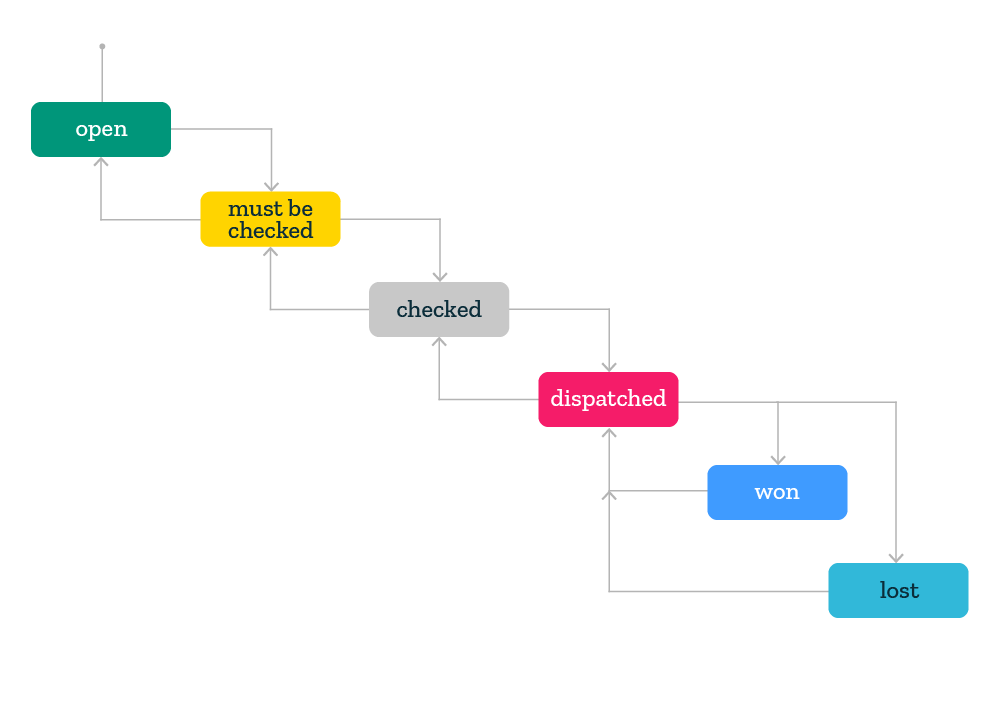 Approval process