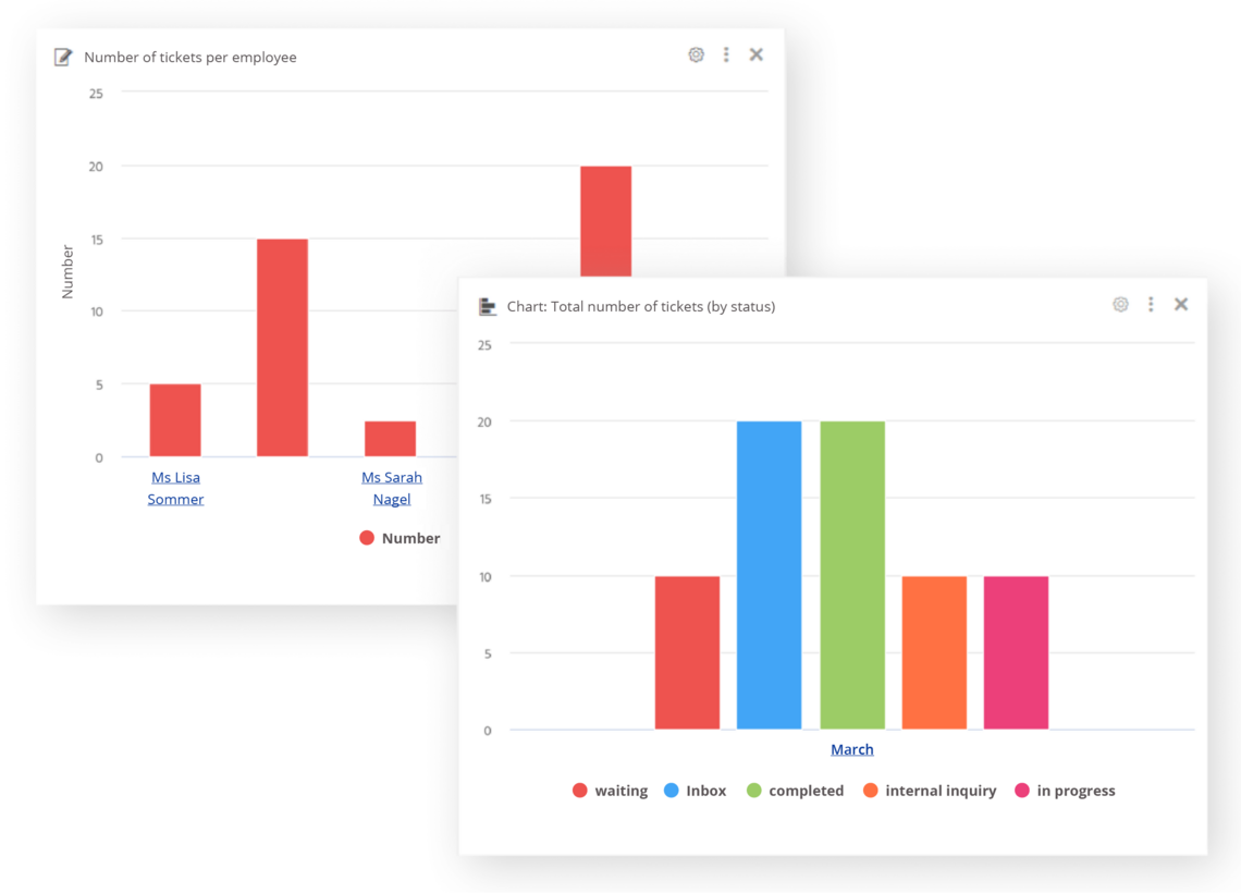 Service KPIs
