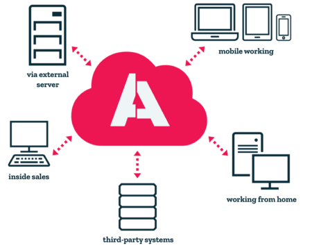Flexible cloud solution