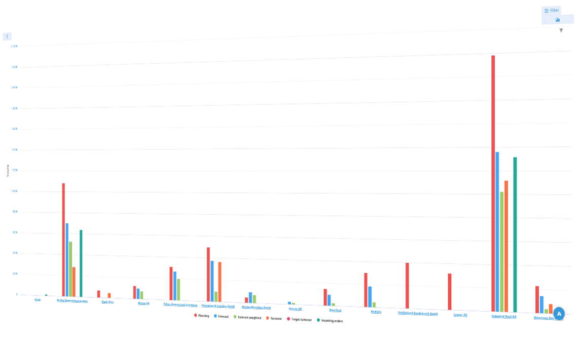 Sales forecast