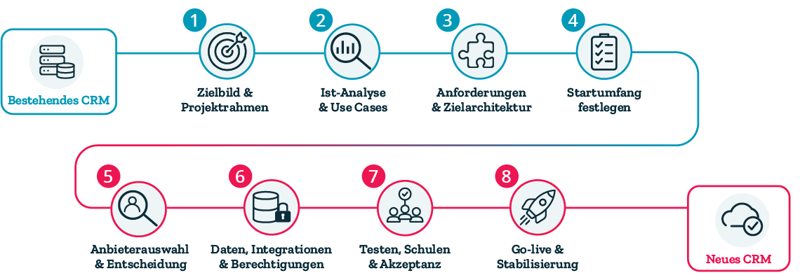 8 Phasen eines CRM-Wechsels vom Zielbild bis zur Stabilisierung