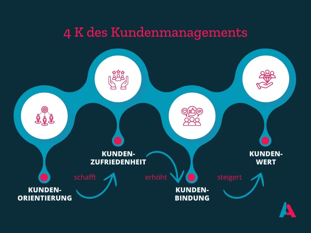 4K des Kundenmanagements