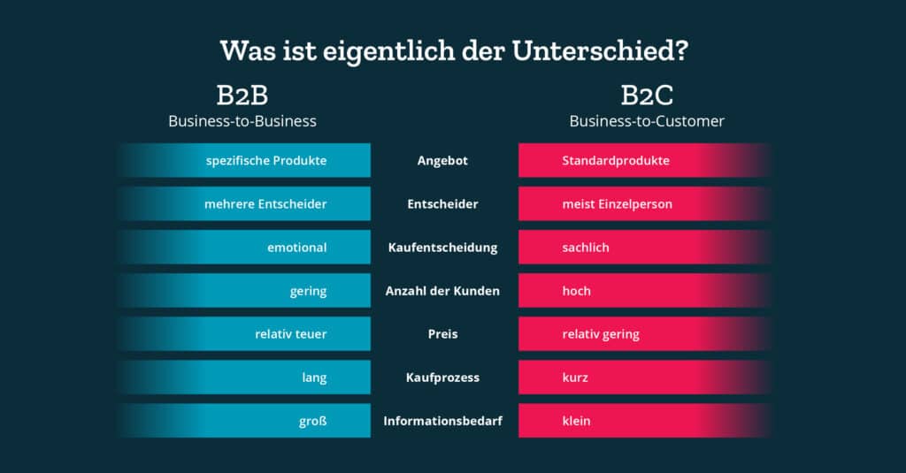 B2B-Vertrieb – Definition, Strategie Und Beispiele | ADITO Blog