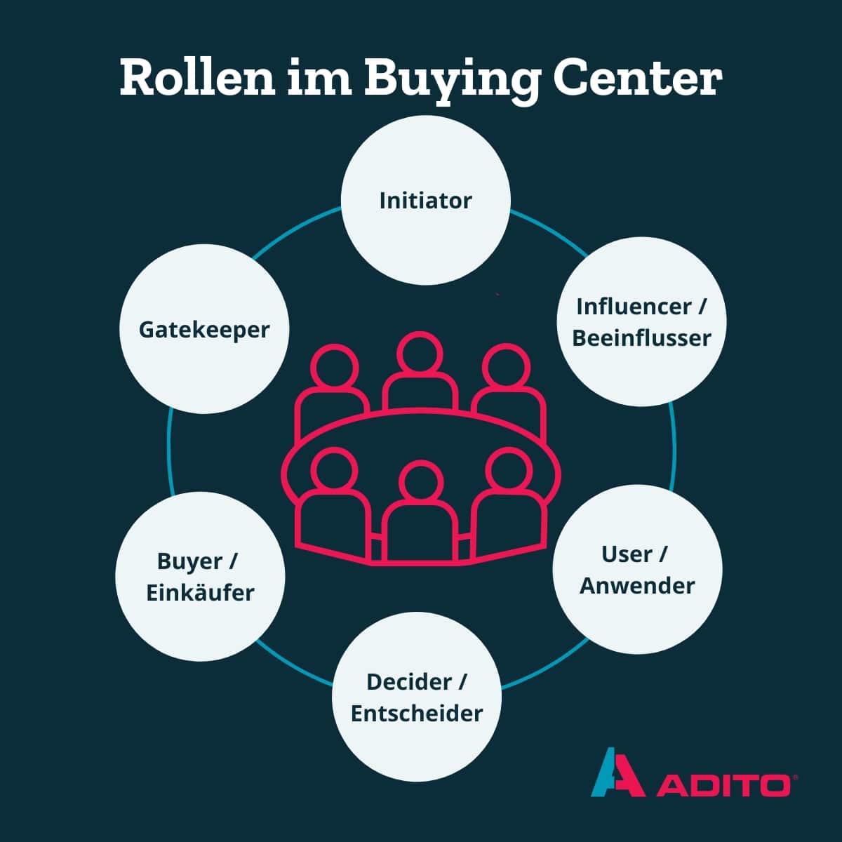 Rollen im Buying Center