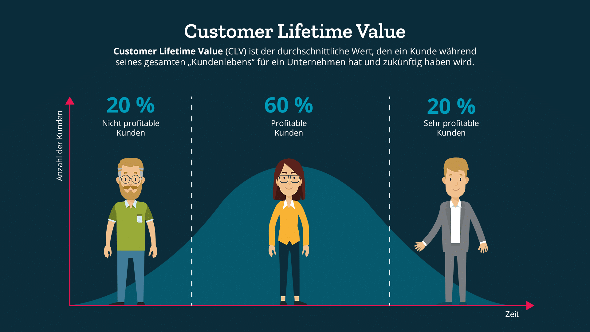 Customer Lifetime Value Der Kundenwert ADITO