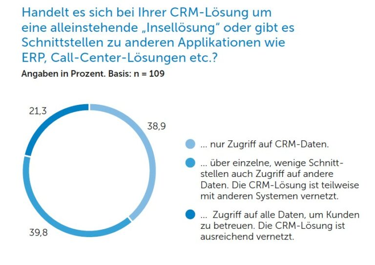 Warum Kundendaten So Wichtig Für Ihr Unternehmen Sind