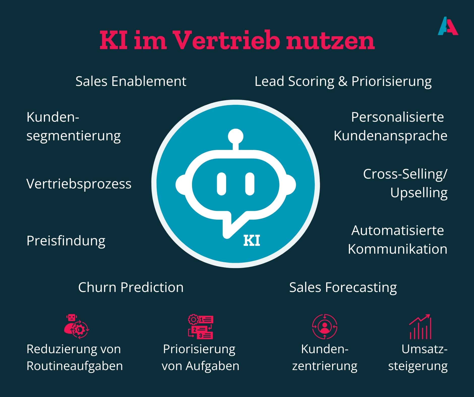 Infografik: KI im Vertrieb nutzen