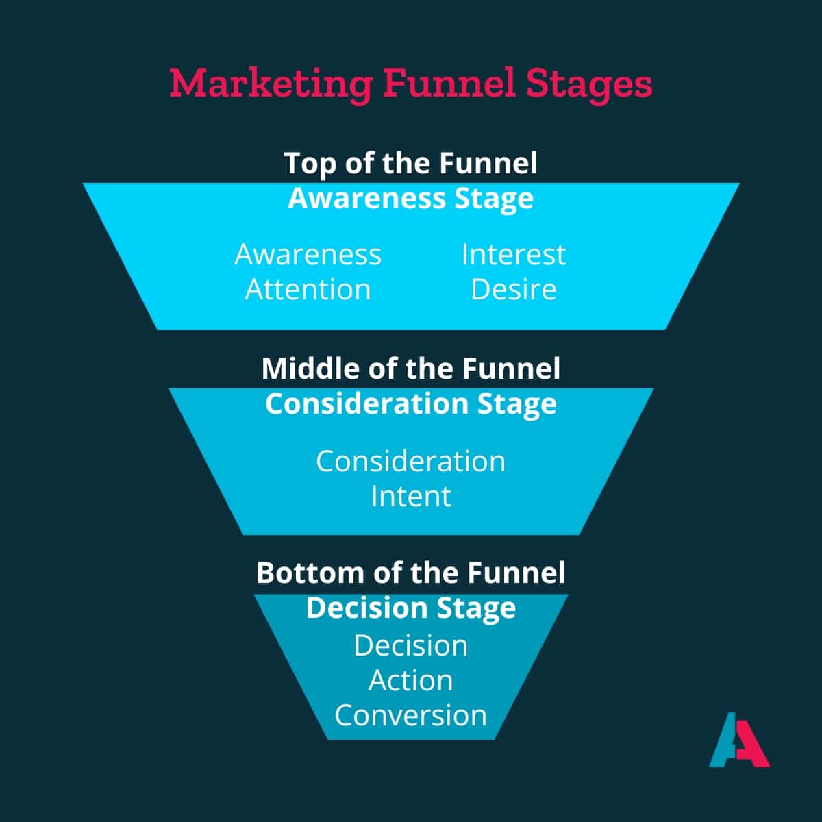 Marketing Funnel Stages