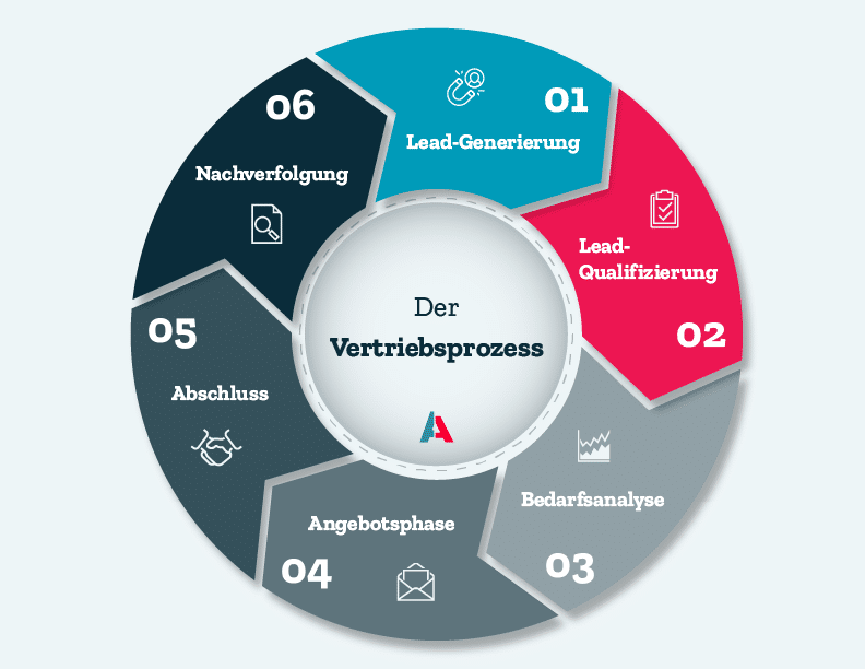 Vertriebsprozess Darstellung