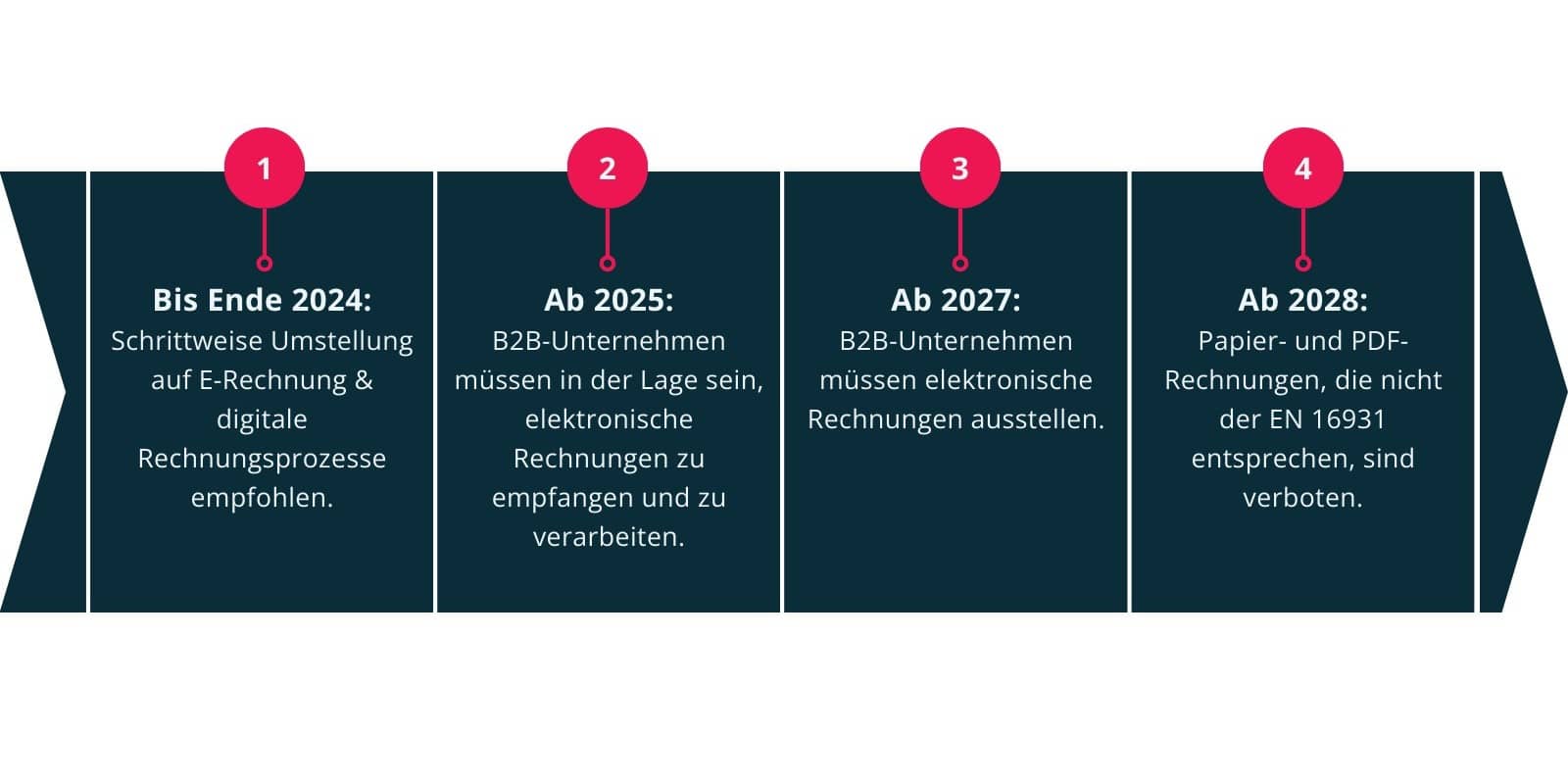 Zeitplan E-Rechnungspflicht