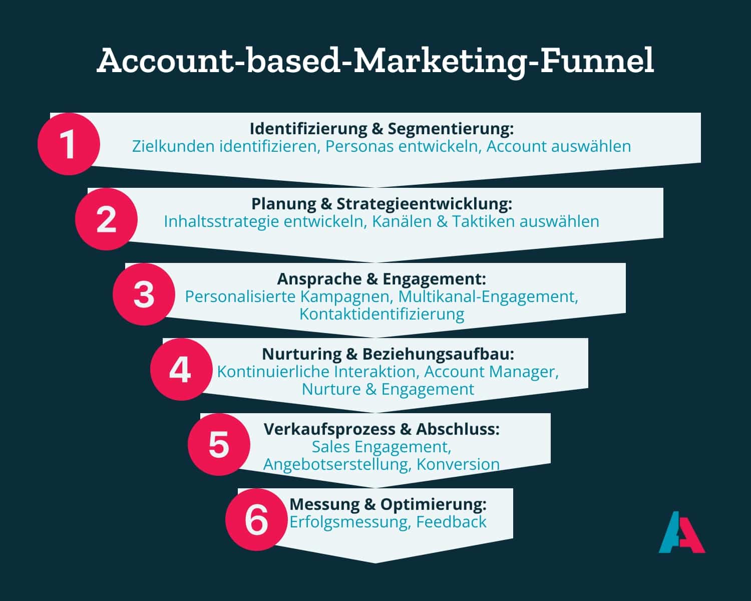 Grafische Darstellung eines Account-based-Marketing-Funnels