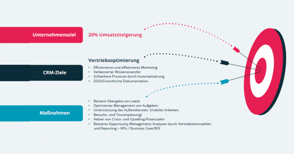 CRM-Ziele, Unternehmensziele und Maßnahmen zielen auf das Gleiche ab