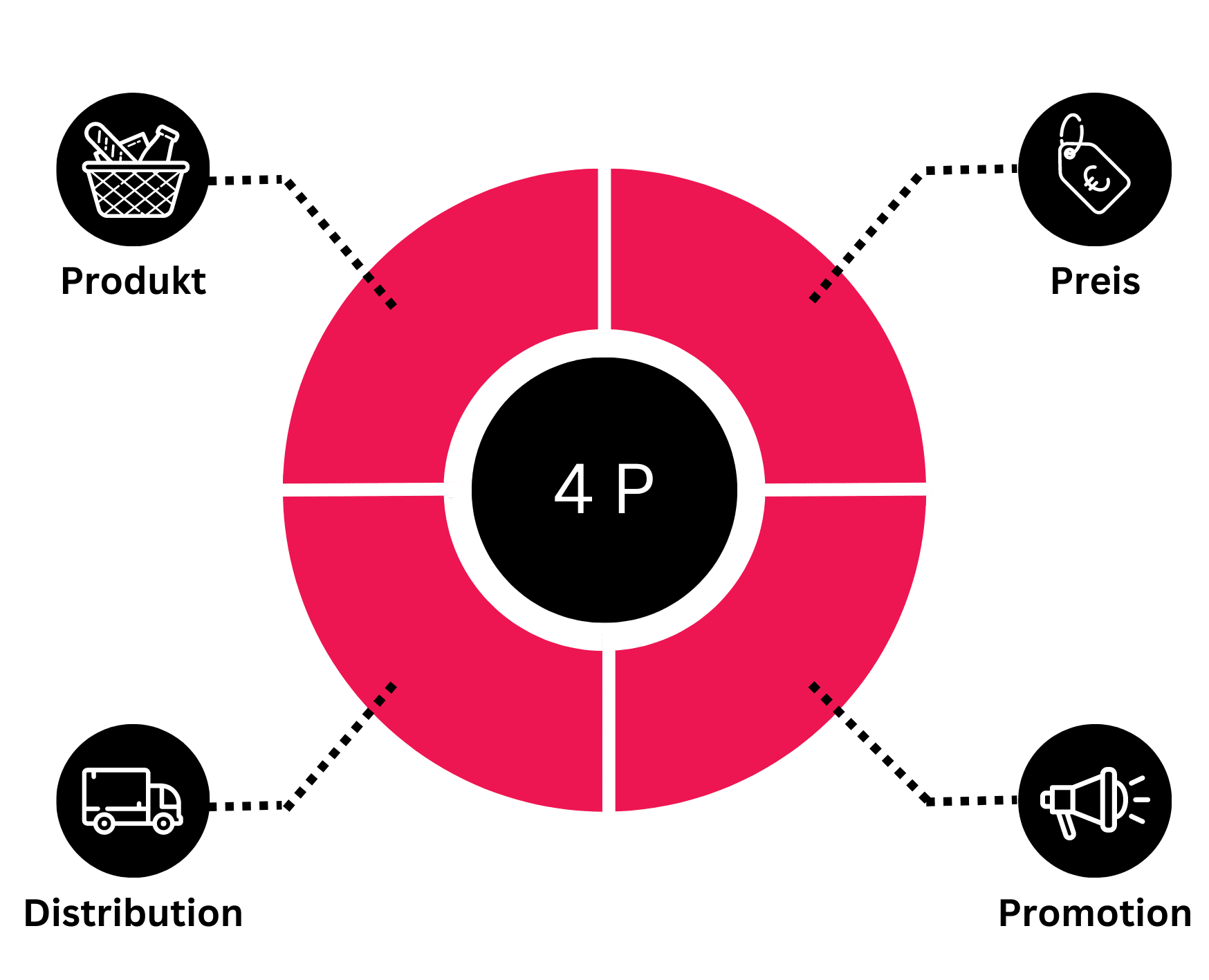 Marketing Mix Alles über Die Marketinginstrumente 7169