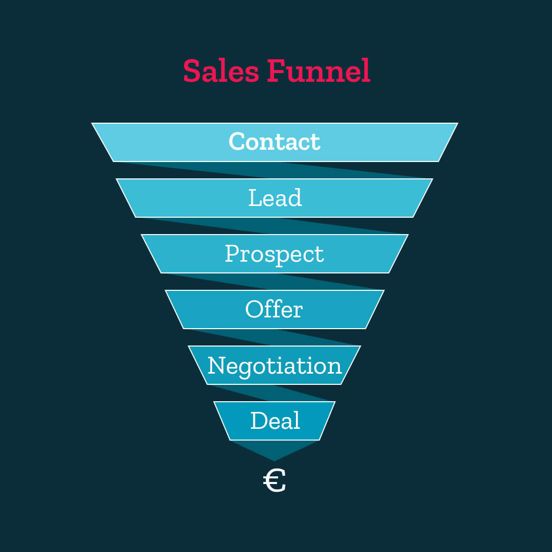 Sales Funnel Phasen