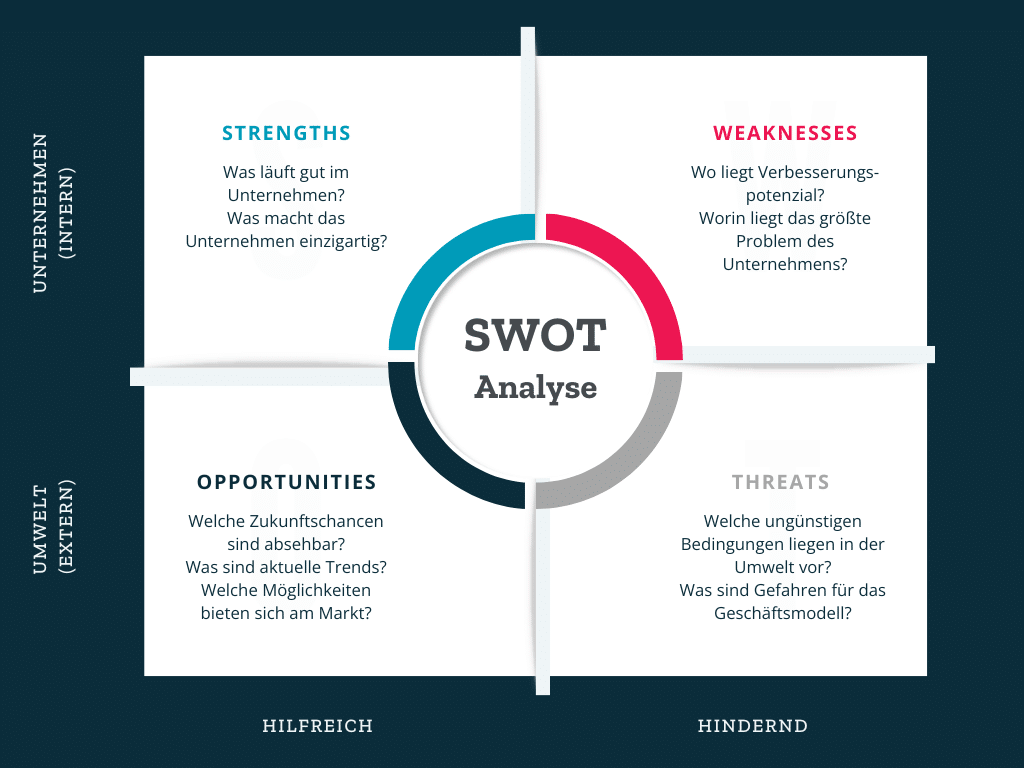 SWOT-Matrix