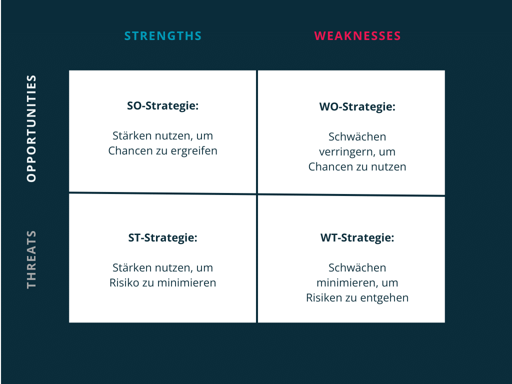 SWOT-Strategie